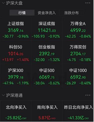 发生了什么？30CM涨停带头，“8”字头股票霸屏涨幅榜！“券茅”跌逾10%