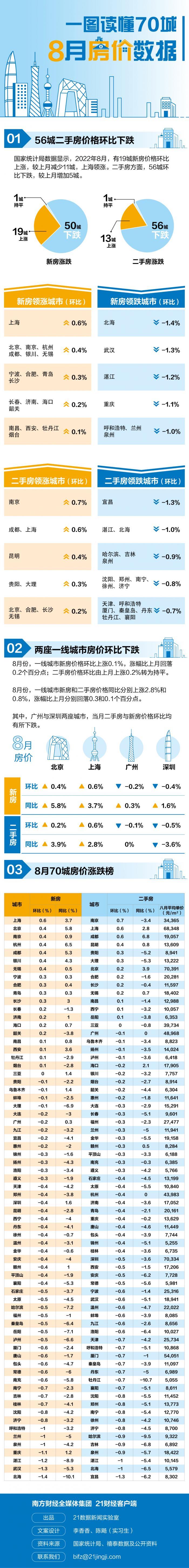 图解最新70城房价：上海新房价格领涨，56城二手房价格下跌