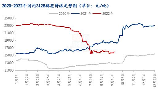 图1 2020-2022年国内3128棉花价格走势图