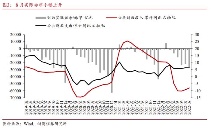 【浙商宏观||李超】Q4财政怎么看？地产修复是关键