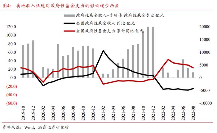 【浙商宏观||李超】Q4财政怎么看？地产修复是关键