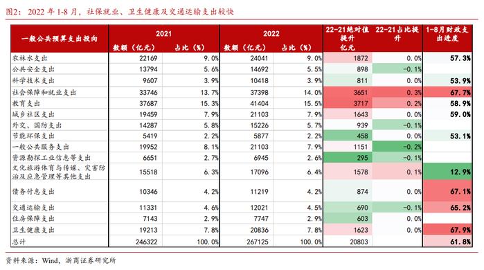 【浙商宏观||李超】Q4财政怎么看？地产修复是关键