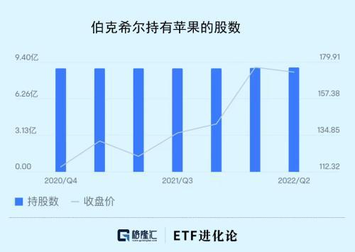 大戏上演？苹果成头号做空目标！巴菲特股灾时如何抄底