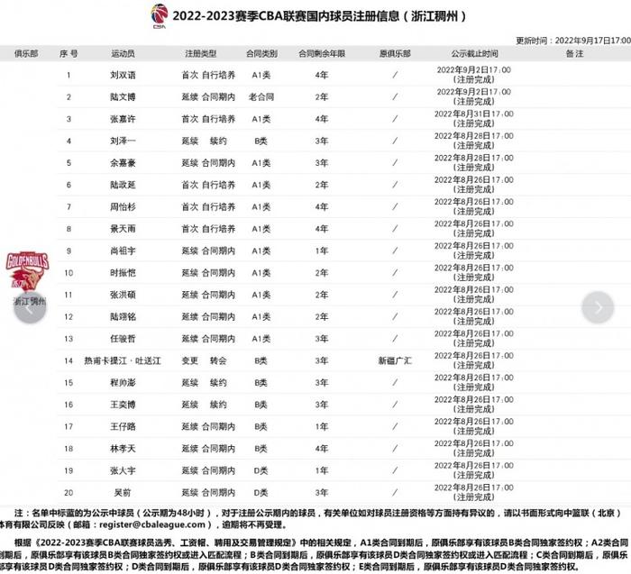 浙江更新国内注册表：陆文博完成注册 青年队球员刘双语上调一队