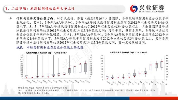 【兴证固收黄伟平/左大勇团队】关注贵州和云南相继出台的城投利好政策——信用债回顾（2022.09.13-2022.09.16）