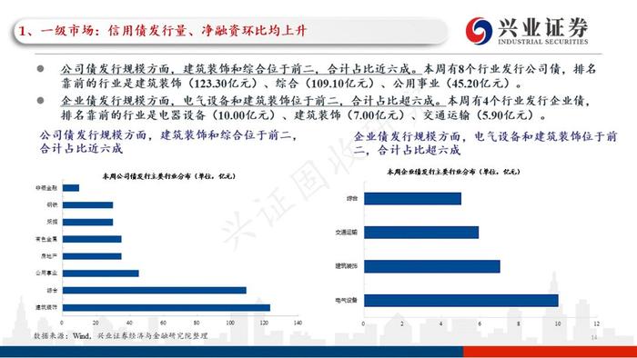 【兴证固收黄伟平/左大勇团队】关注贵州和云南相继出台的城投利好政策——信用债回顾（2022.09.13-2022.09.16）