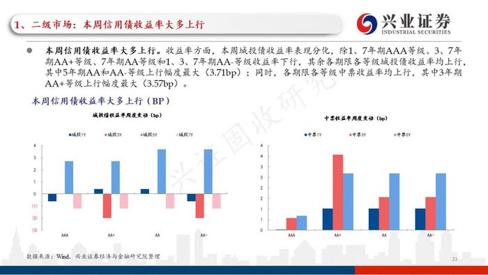 【兴证固收黄伟平/左大勇团队】关注贵州和云南相继出台的城投利好政策——信用债回顾（2022.09.13-2022.09.16）