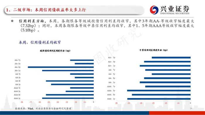 【兴证固收黄伟平/左大勇团队】关注贵州和云南相继出台的城投利好政策——信用债回顾（2022.09.13-2022.09.16）