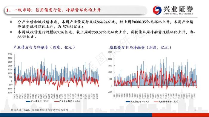 【兴证固收黄伟平/左大勇团队】关注贵州和云南相继出台的城投利好政策——信用债回顾（2022.09.13-2022.09.16）