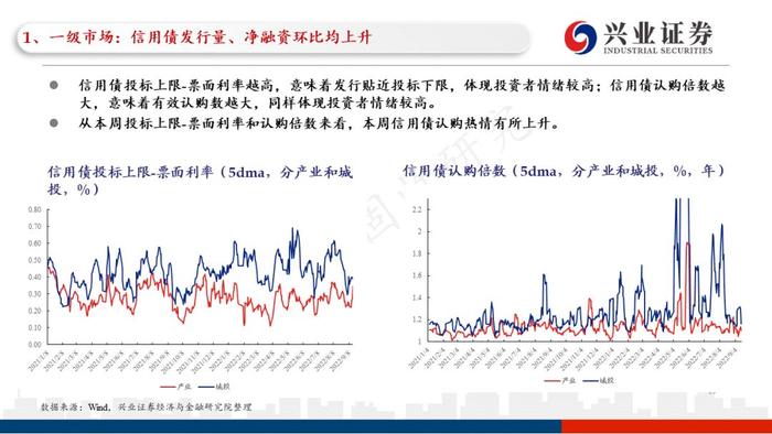 【兴证固收黄伟平/左大勇团队】关注贵州和云南相继出台的城投利好政策——信用债回顾（2022.09.13-2022.09.16）