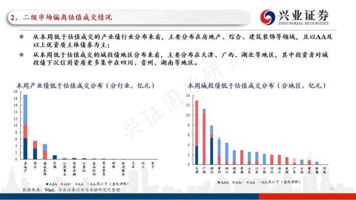 【兴证固收黄伟平/左大勇团队】关注贵州和云南相继出台的城投利好政策——信用债回顾（2022.09.13-2022.09.16）