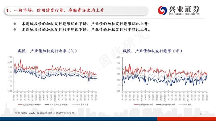 【兴证固收黄伟平/左大勇团队】关注贵州和云南相继出台的城投利好政策——信用债回顾（2022.09.13-2022.09.16）