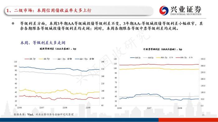 【兴证固收黄伟平/左大勇团队】关注贵州和云南相继出台的城投利好政策——信用债回顾（2022.09.13-2022.09.16）