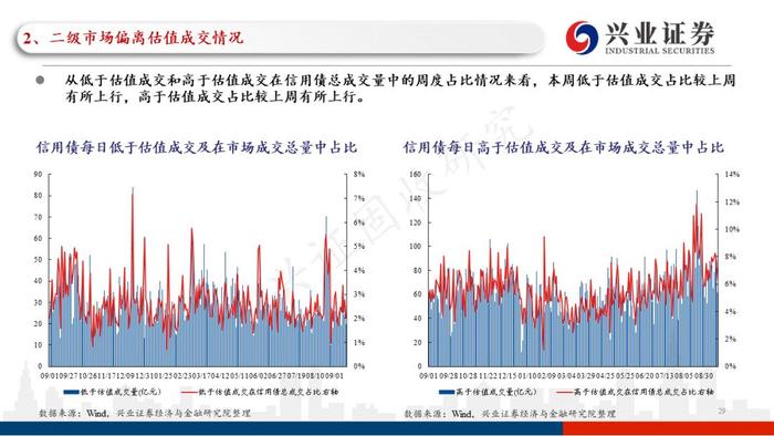 【兴证固收黄伟平/左大勇团队】关注贵州和云南相继出台的城投利好政策——信用债回顾（2022.09.13-2022.09.16）