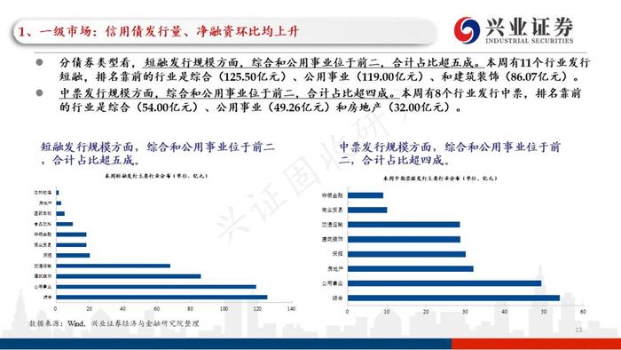 【兴证固收黄伟平/左大勇团队】关注贵州和云南相继出台的城投利好政策——信用债回顾（2022.09.13-2022.09.16）