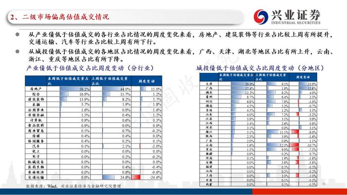 【兴证固收黄伟平/左大勇团队】关注贵州和云南相继出台的城投利好政策——信用债回顾（2022.09.13-2022.09.16）