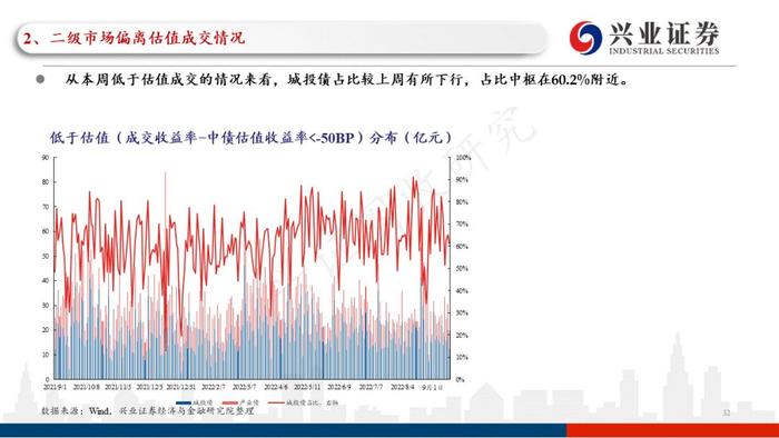 【兴证固收黄伟平/左大勇团队】关注贵州和云南相继出台的城投利好政策——信用债回顾（2022.09.13-2022.09.16）