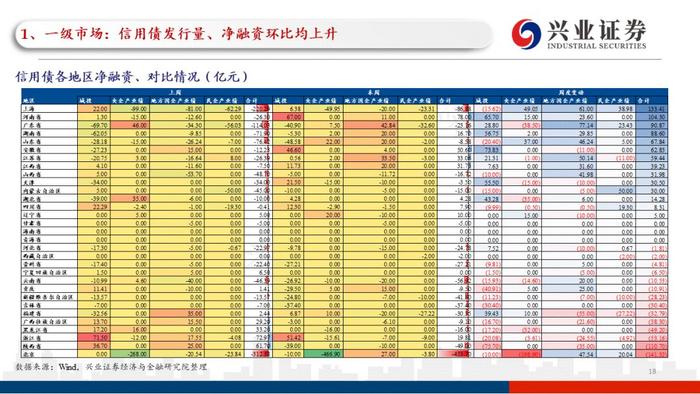 【兴证固收黄伟平/左大勇团队】关注贵州和云南相继出台的城投利好政策——信用债回顾（2022.09.13-2022.09.16）