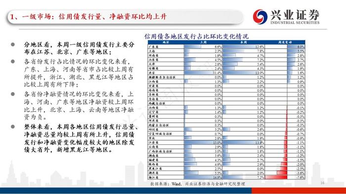 【兴证固收黄伟平/左大勇团队】关注贵州和云南相继出台的城投利好政策——信用债回顾（2022.09.13-2022.09.16）