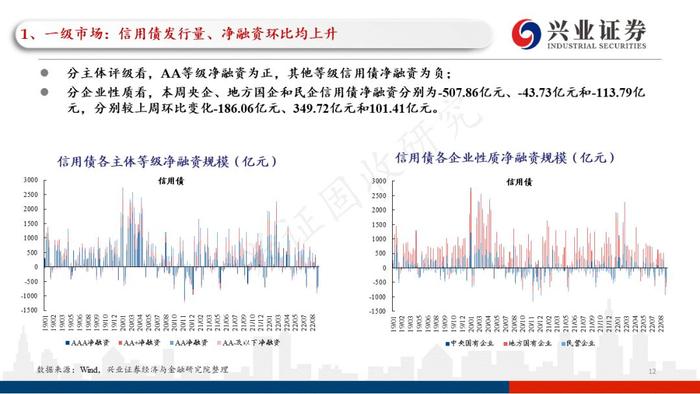 【兴证固收黄伟平/左大勇团队】关注贵州和云南相继出台的城投利好政策——信用债回顾（2022.09.13-2022.09.16）