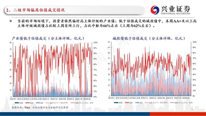 【兴证固收黄伟平/左大勇团队】关注贵州和云南相继出台的城投利好政策——信用债回顾（2022.09.13-2022.09.16）