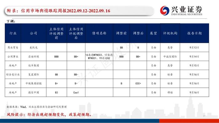 【兴证固收黄伟平/左大勇团队】关注贵州和云南相继出台的城投利好政策——信用债回顾（2022.09.13-2022.09.16）