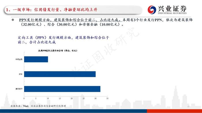 【兴证固收黄伟平/左大勇团队】关注贵州和云南相继出台的城投利好政策——信用债回顾（2022.09.13-2022.09.16）