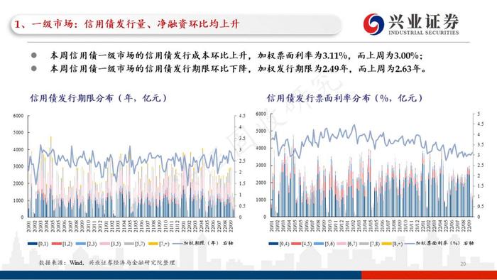 【兴证固收黄伟平/左大勇团队】关注贵州和云南相继出台的城投利好政策——信用债回顾（2022.09.13-2022.09.16）