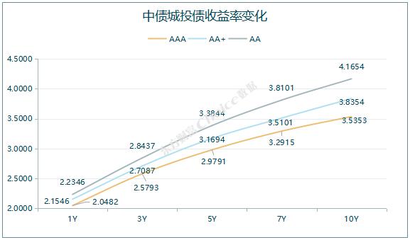 10年期国债期货主力合约小幅震荡 银银间回购定盘利率全线上涨|债市纵览