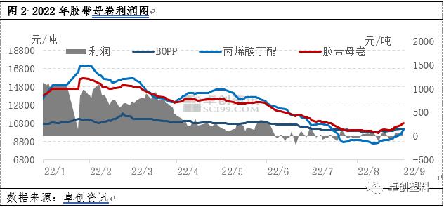 胶带母卷：成本及订单支撑　价格连续上行