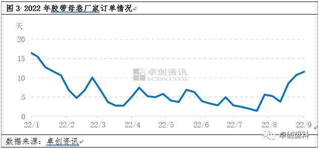 胶带母卷：成本及订单支撑　价格连续上行