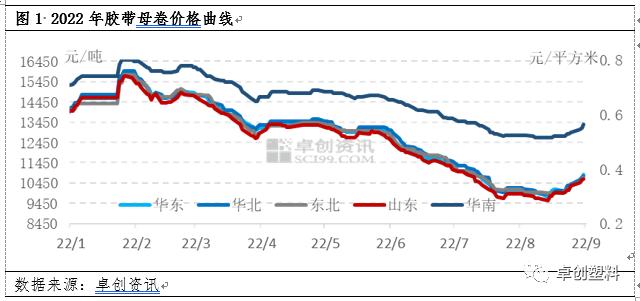 胶带母卷：成本及订单支撑　价格连续上行