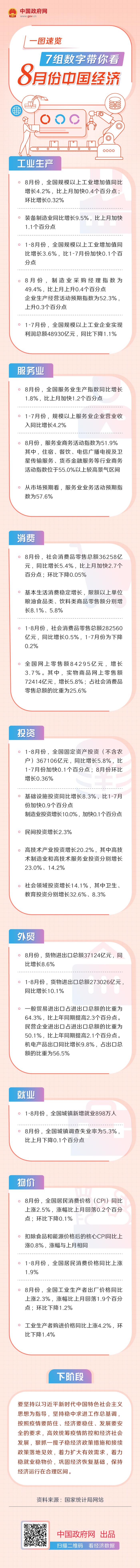 一图速览：7组数字带你看8月份中国经济