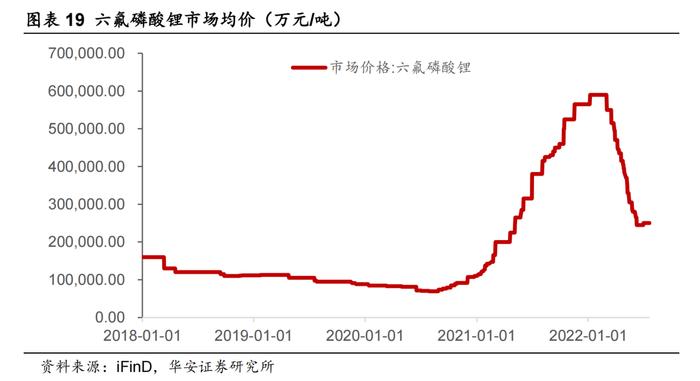 规划产能严重过剩论甚嚣尘上！市场激辩六氟磷酸锂未来供求和价格前景 2025年开启价格战？