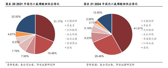 规划产能严重过剩论甚嚣尘上！市场激辩六氟磷酸锂未来供求和价格前景 2025年开启价格战？