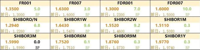 10年期国债期货主力合约小幅震荡 银银间回购定盘利率全线上涨|债市纵览