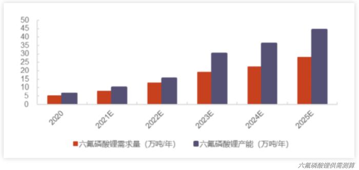 规划产能严重过剩论甚嚣尘上！市场激辩六氟磷酸锂未来供求和价格前景 2025年开启价格战？