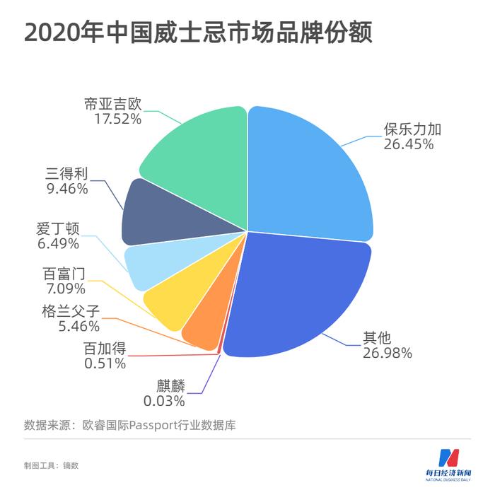 威士忌涨价涨出投资属性 有人拿它作“理财产品”，也有白酒企业已入局