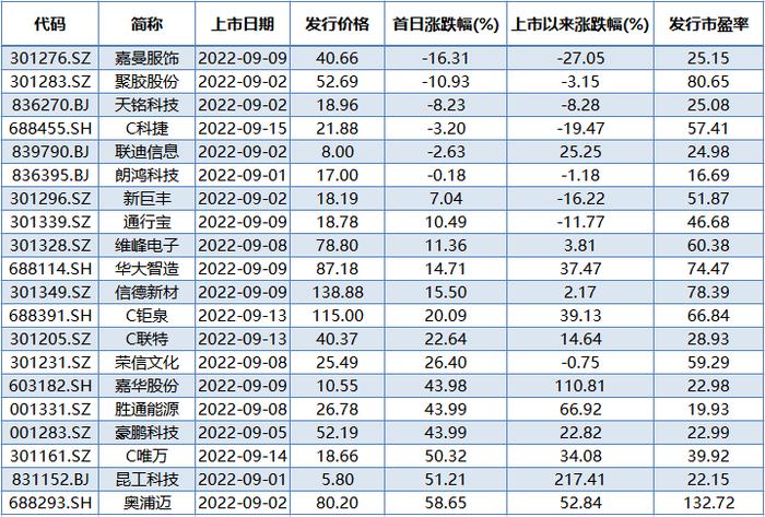 半个多月6新股首日破发！有股票刚上市就跌16%，中一签可能亏3000多元！下周12股齐发，你还打新吗？