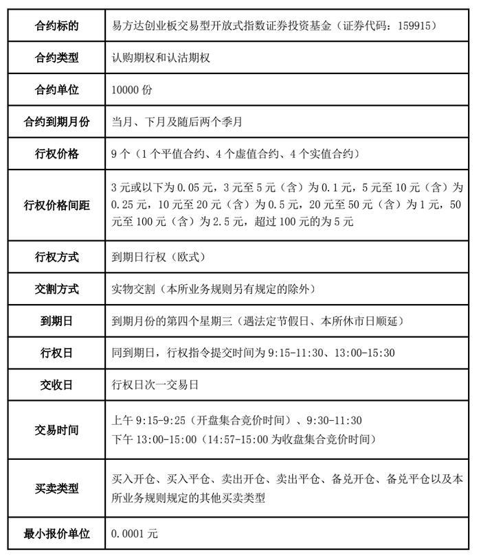 创业板ETF期权周一上市！“五有一无”个人投资者可参与 交易规则、投资门槛等如何定 看五大核心点