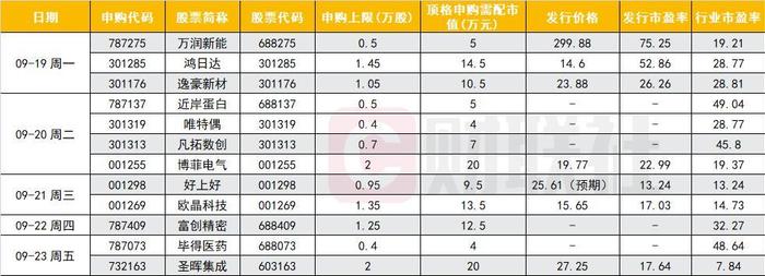 半个多月6新股首日破发！有股票刚上市就跌16%，中一签可能亏3000多元！下周12股齐发，你还打新吗？