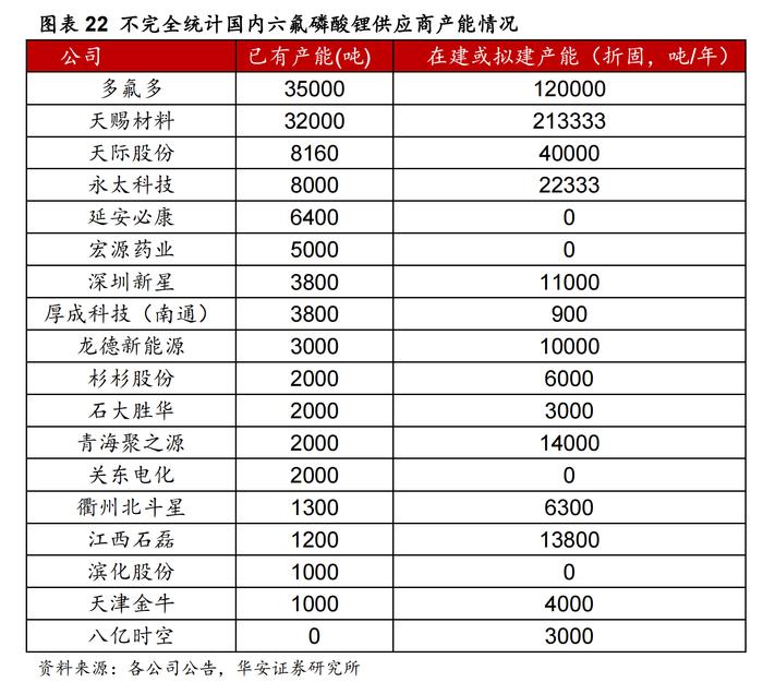 规划产能严重过剩论甚嚣尘上！市场激辩六氟磷酸锂未来供求和价格前景 2025年开启价格战？