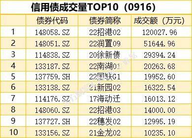 10年期国债期货主力合约小幅震荡 银银间回购定盘利率全线上涨|债市纵览