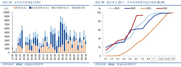 工业升、地产降，“金九银十”会有吗？【国盛宏观|高频半月观】