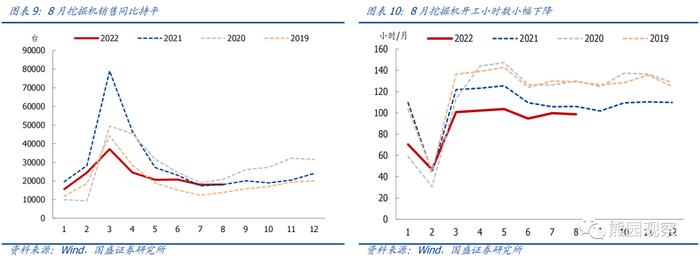 工业升、地产降，“金九银十”会有吗？【国盛宏观|高频半月观】