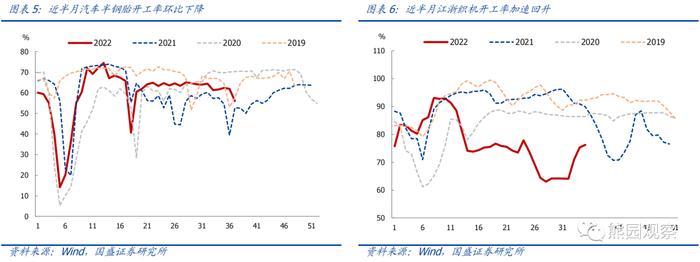 工业升、地产降，“金九银十”会有吗？【国盛宏观|高频半月观】