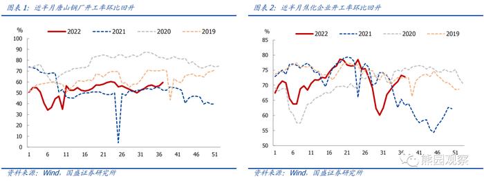 工业升、地产降，“金九银十”会有吗？【国盛宏观|高频半月观】