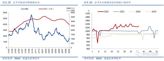 工业升、地产降，“金九银十”会有吗？【国盛宏观|高频半月观】