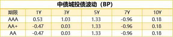 10年期国债期货主力合约小幅震荡 银银间回购定盘利率全线上涨|债市纵览