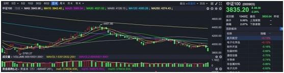 距离4月低点，上证50差30多个点，沪深300差5%，这个指数仅差2%...大盘创新低可能性有多大？